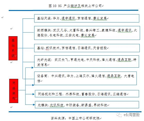 5G盛宴即将"开席" 六大板块最受益这些公司已抢跑在赛道上